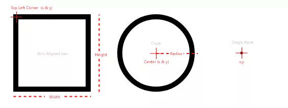 three basic collision types. A axis-aligned box, a circle, and a single point.