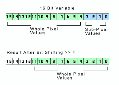 bit shifting diagram for scaled integers and sub pixel values